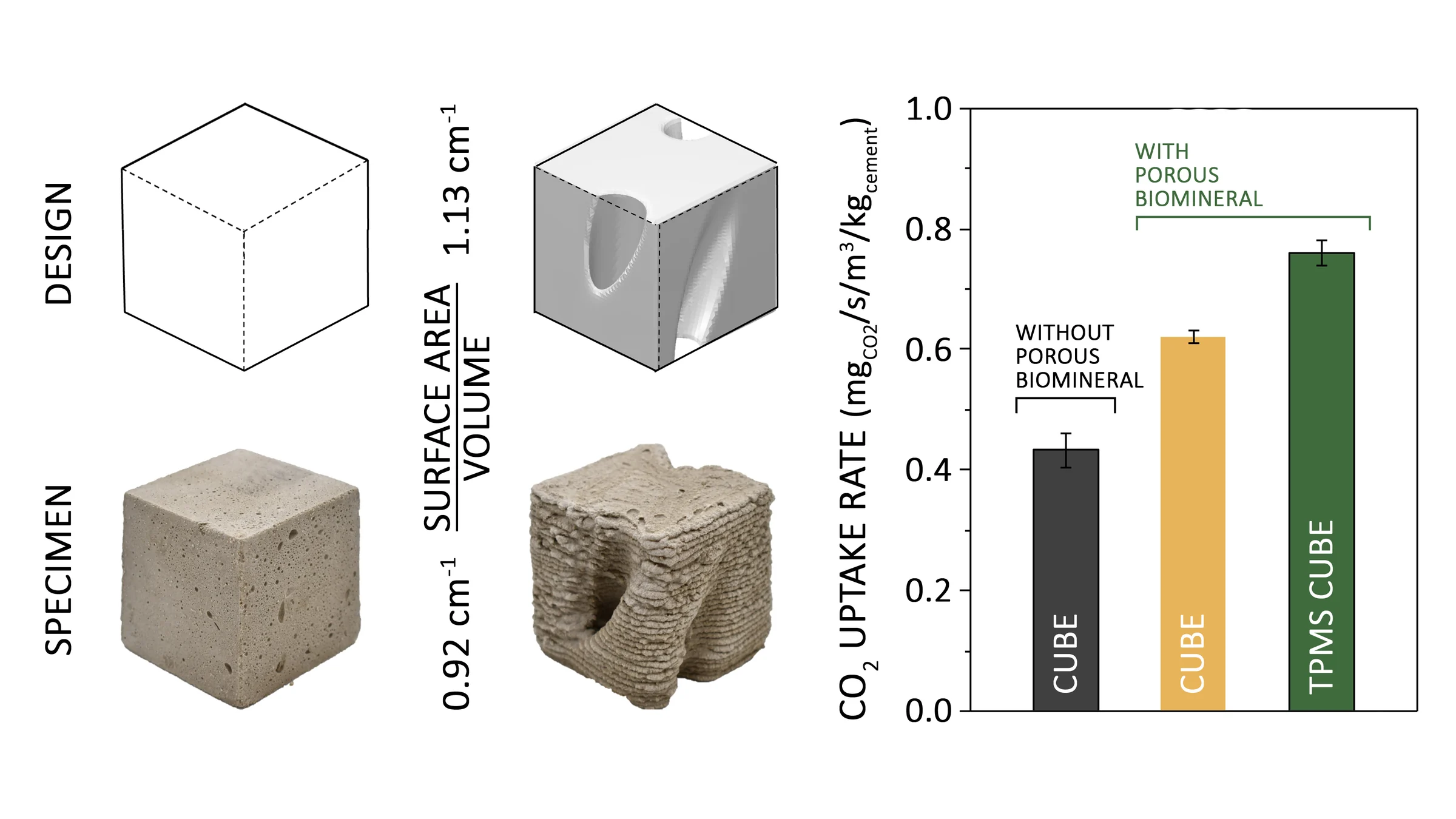 3D Printing Biomineral-Infused Concrete for Enhanced Carbon Capture — Material samples and carbon uptake 3