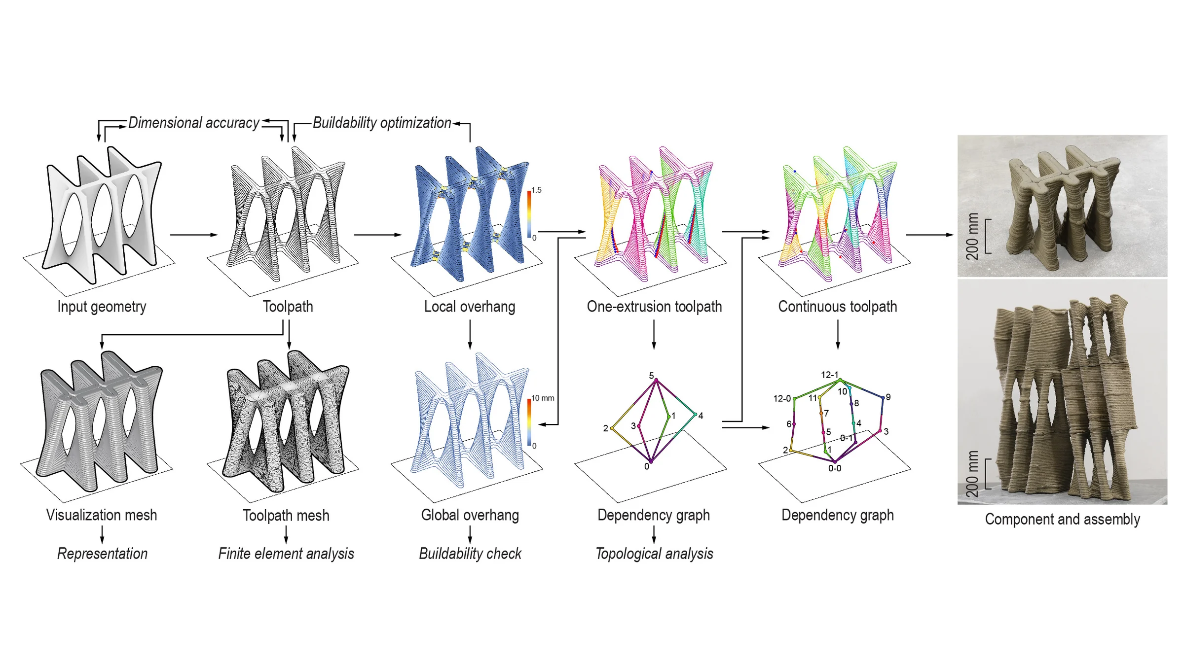Automated Toolpath Design for 3D Concrete Printing — Toolpath design workflow 2