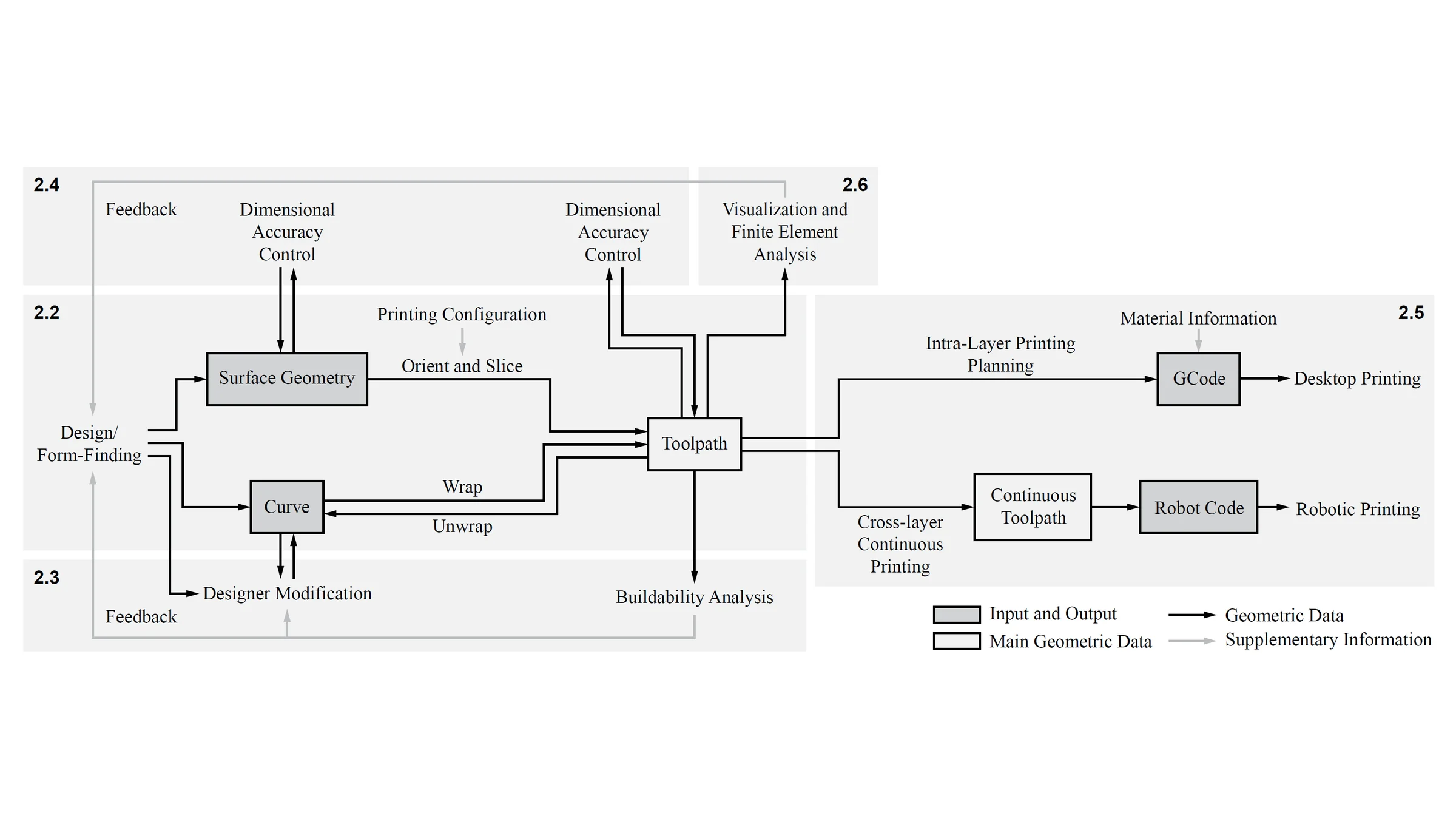 Automated Toolpath Design for 3D Concrete Printing — Toolpath design workflow 3