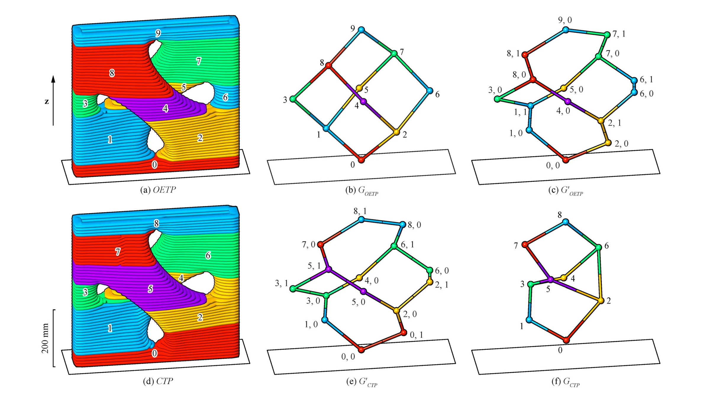 Automated Toolpath Design for 3D Concrete Printing — Buildability and continuous deposition 8