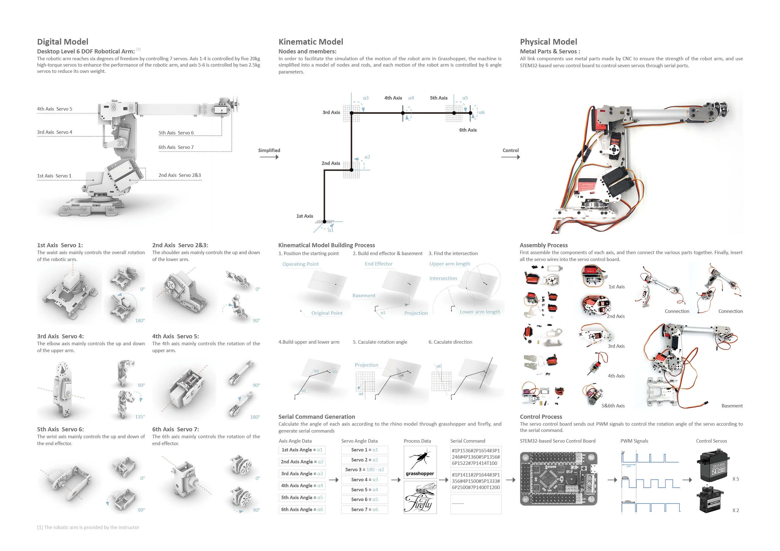 Student diagram of six joint axes, seven servos, inverse kinematics, mechanical assembly, serial commands, and PWM control