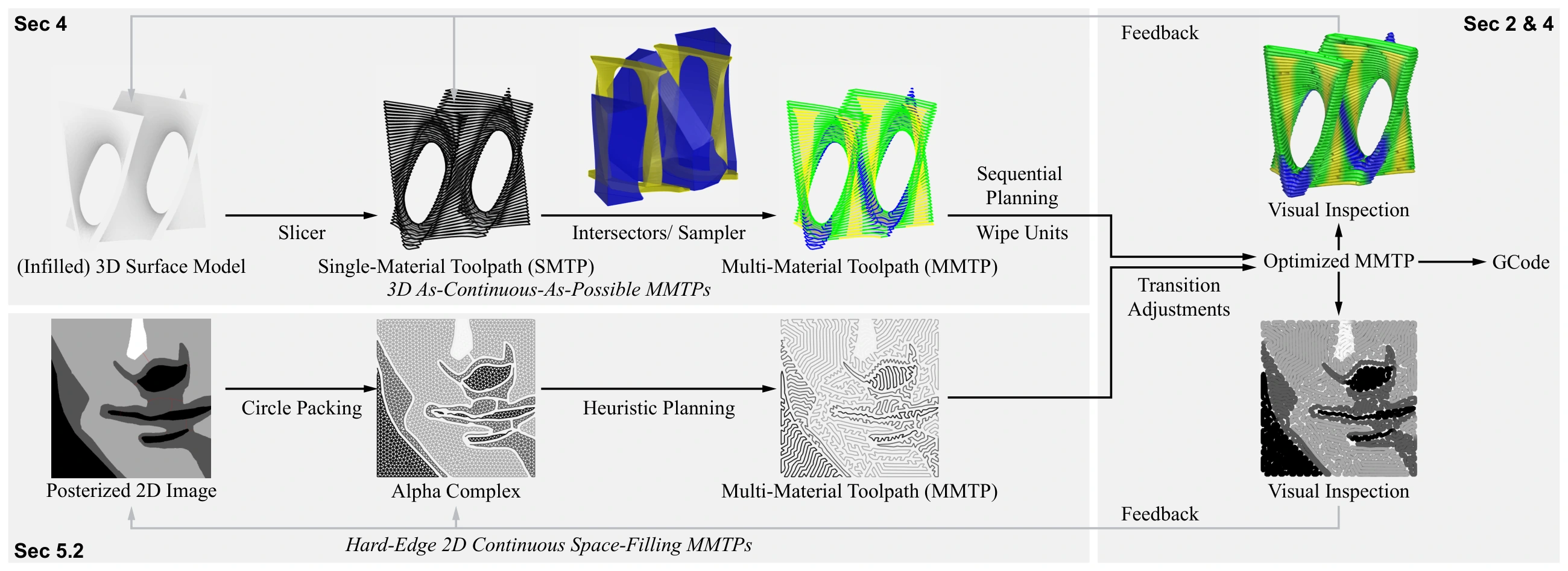 As-Continuous-As-Possible Multi-Material Extrusion with Gradient Composition and Transition — project image 1