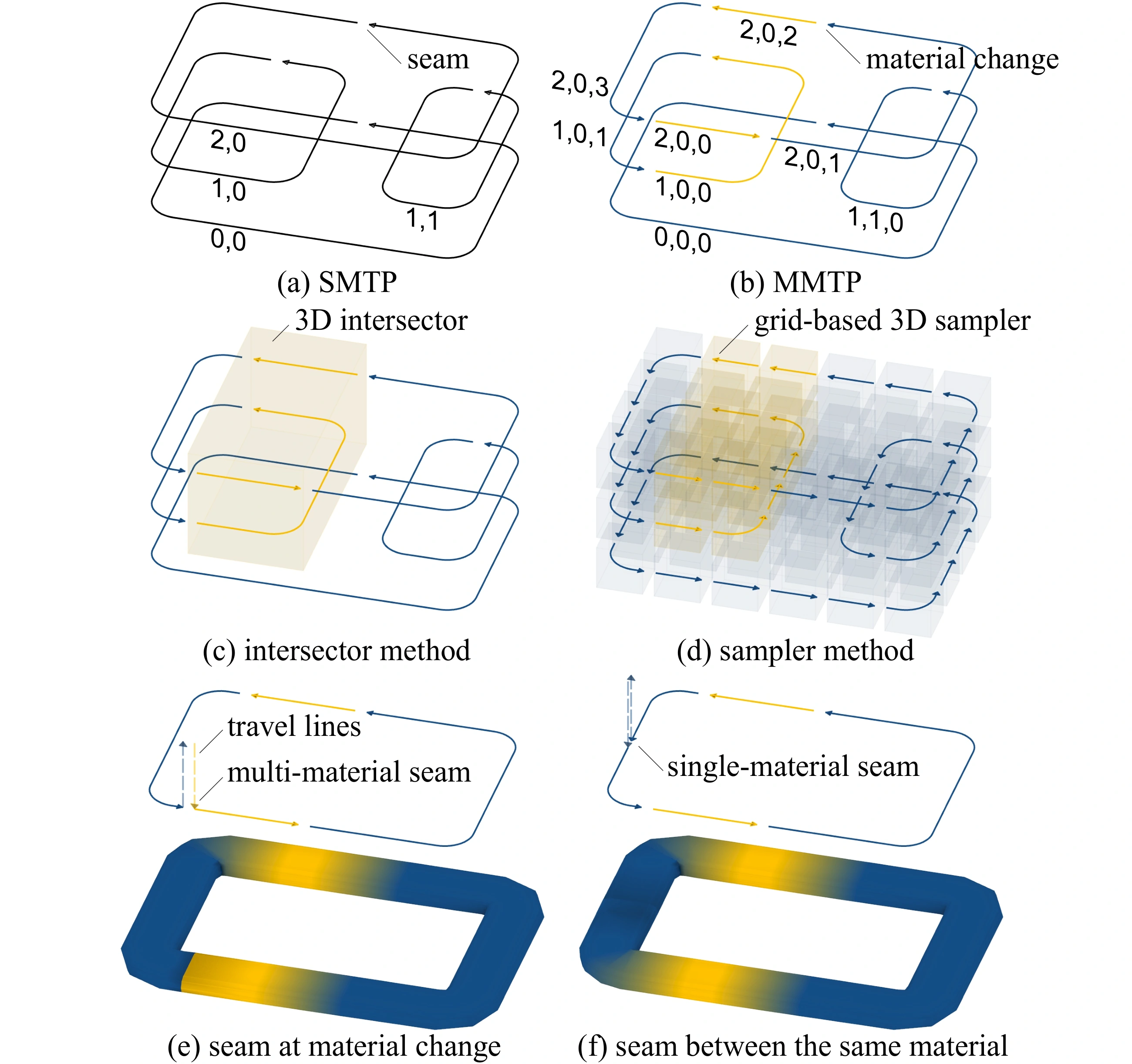 As-Continuous-As-Possible Multi-Material Extrusion with Gradient Composition and Transition — project image 1
