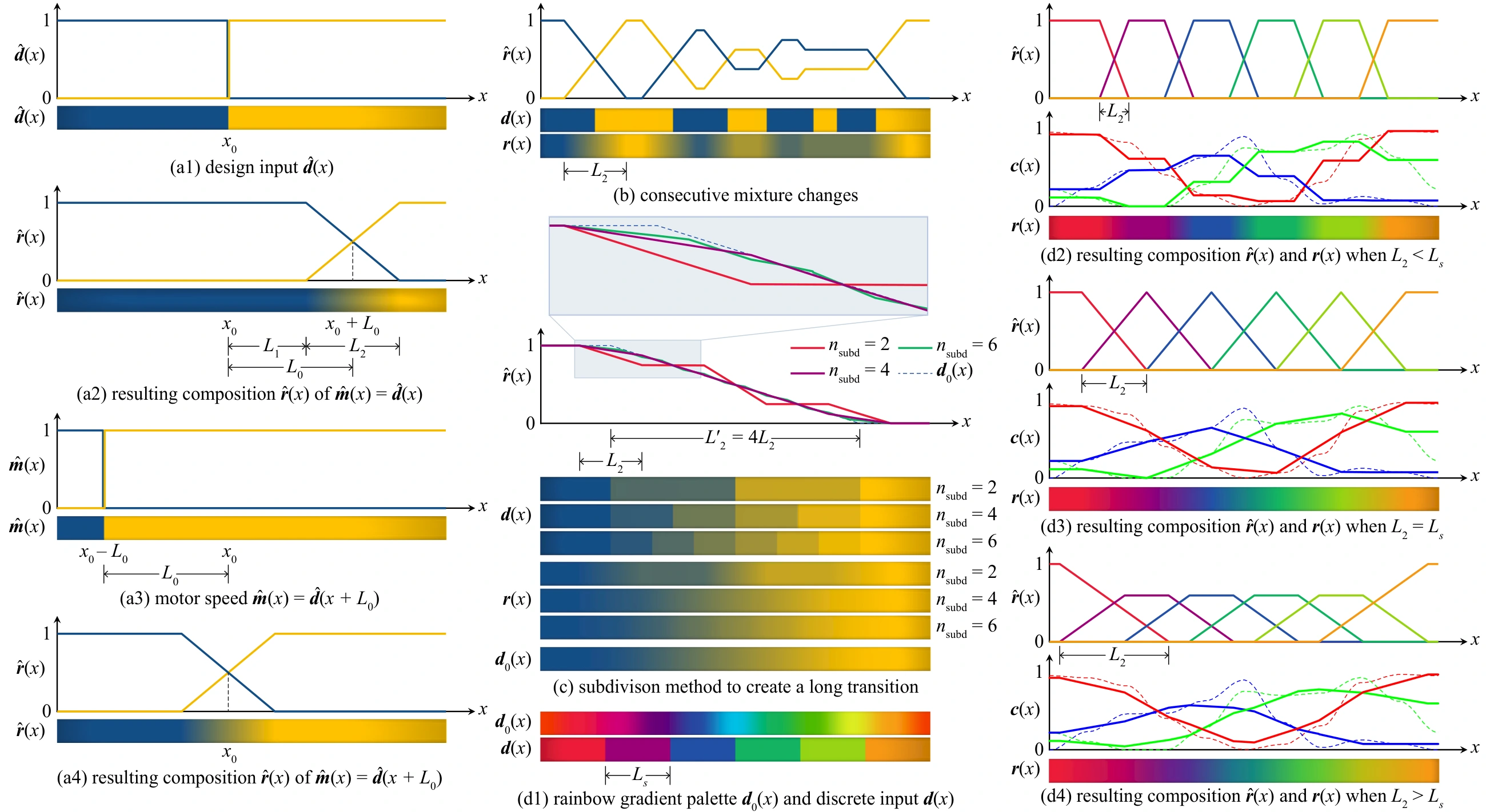 As-Continuous-As-Possible Multi-Material Extrusion with Gradient Composition and Transition — project image 1