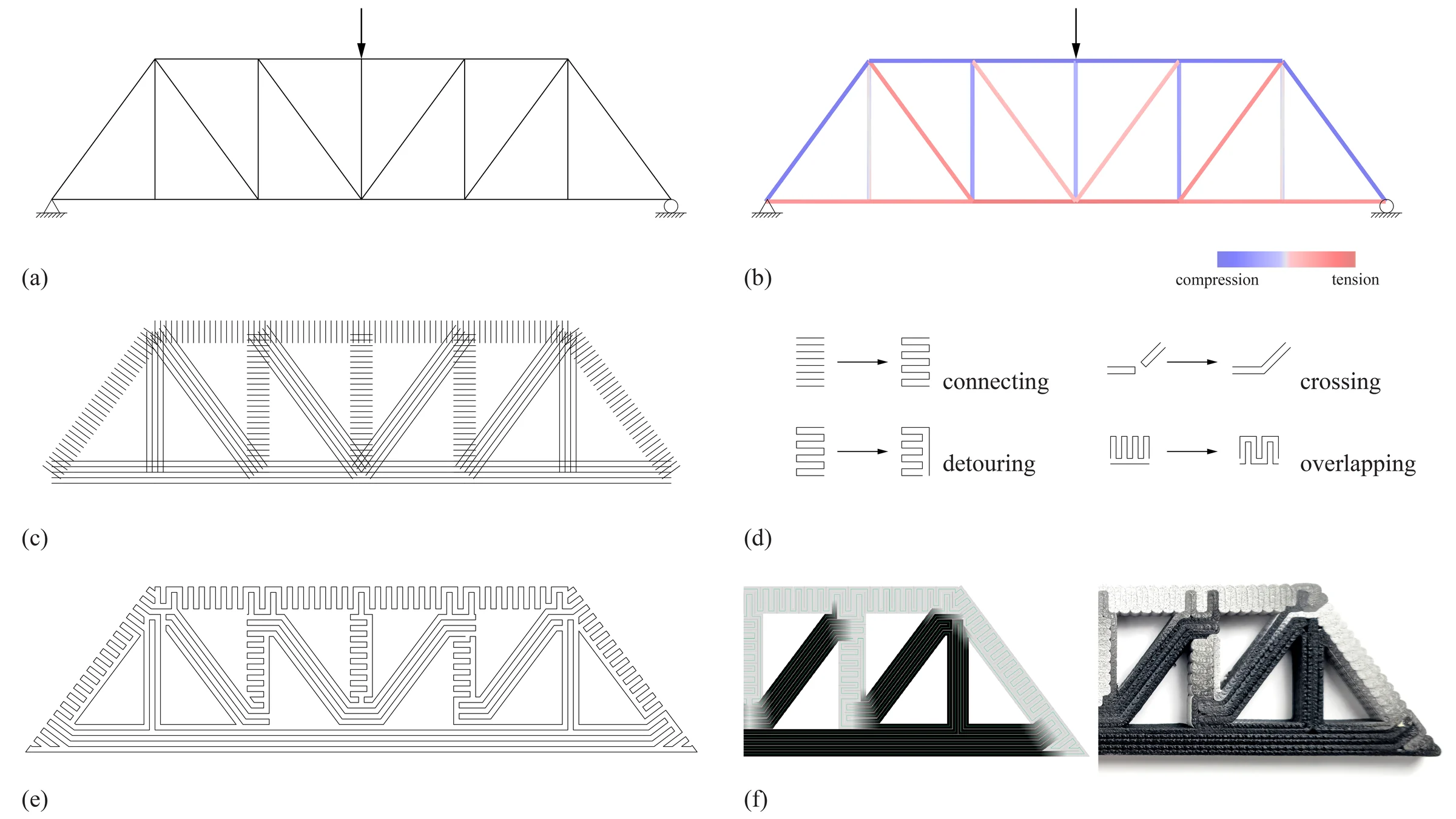 Multi-material 3D Printing for Tension-Compression Structure — Toolpath and load testing 1