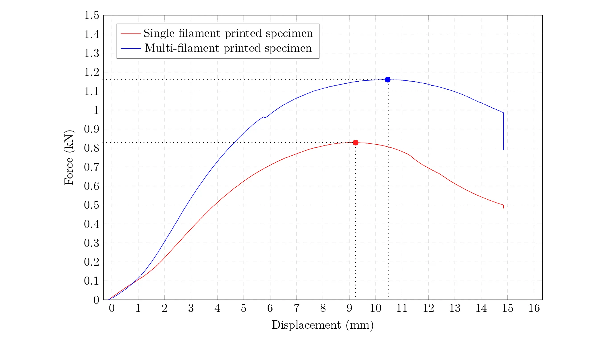 Multi-material 3D Printing for Tension-Compression Structure — Toolpath and load testing 3