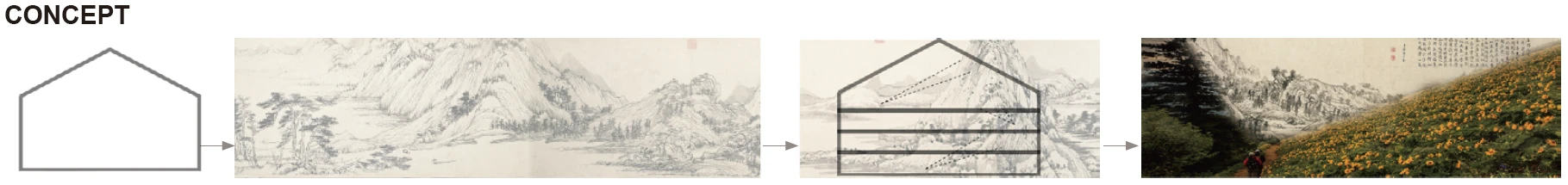 Concept sequence linking a pitched section, Chinese landscape painting, and a planted roof