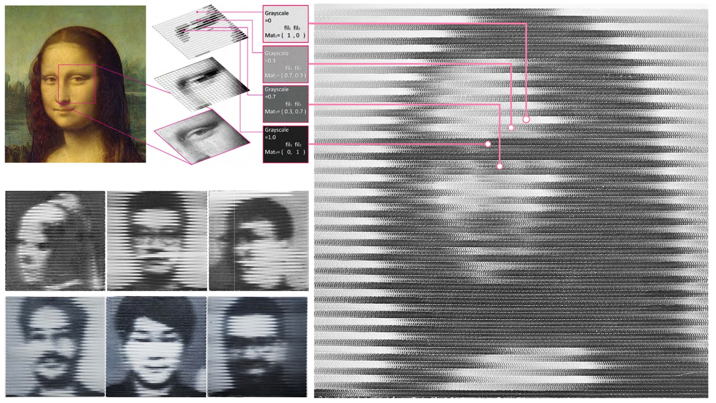 Image sampling workflow from the Mona Lisa bitmap to four grayscale mixtures and a continuous printed pattern