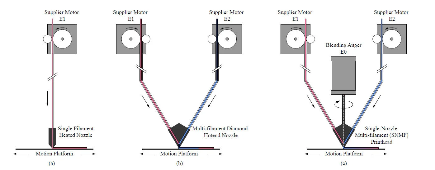Single-Nozzle Multi-Filament Additive Manufacturing — Additional experiments and design studies 2