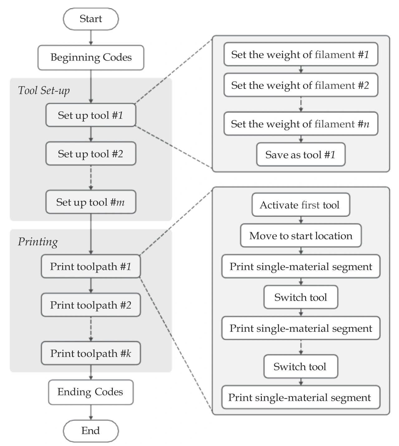 Flowchart for storing filament ratios as material profiles and recalling them along a print toolpath
