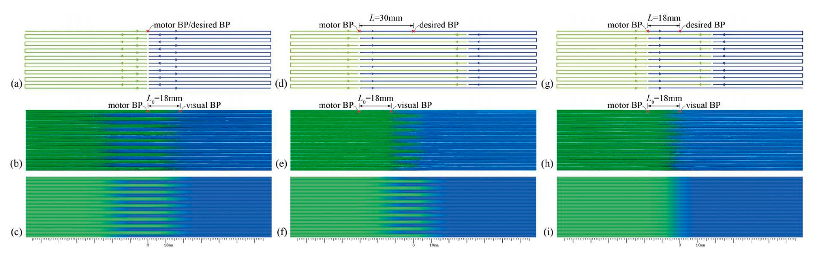 Three-column comparison of toolpaths, printed transitions, and predictions with zero, 30 mm, and 18 mm advance