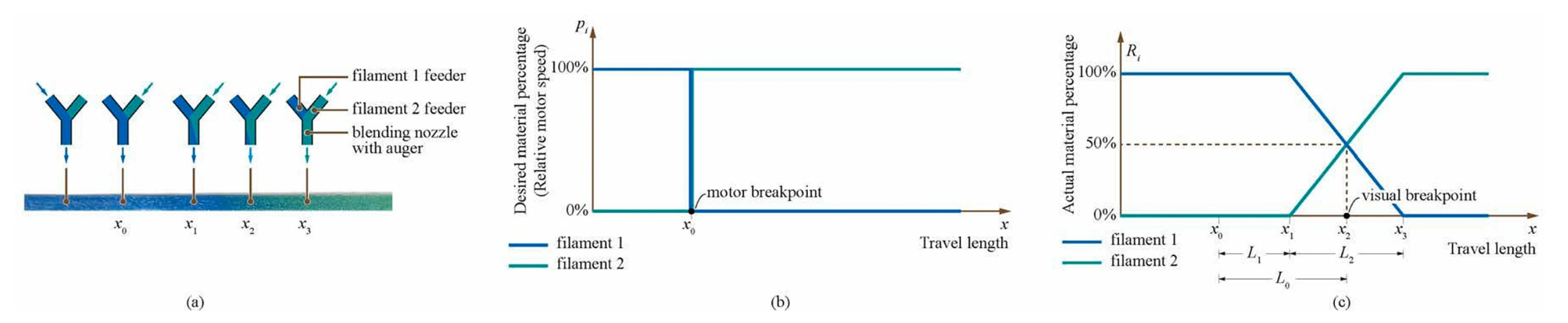 Diagram relating feeder speed changes to delayed and gradually changing deposited material fractions