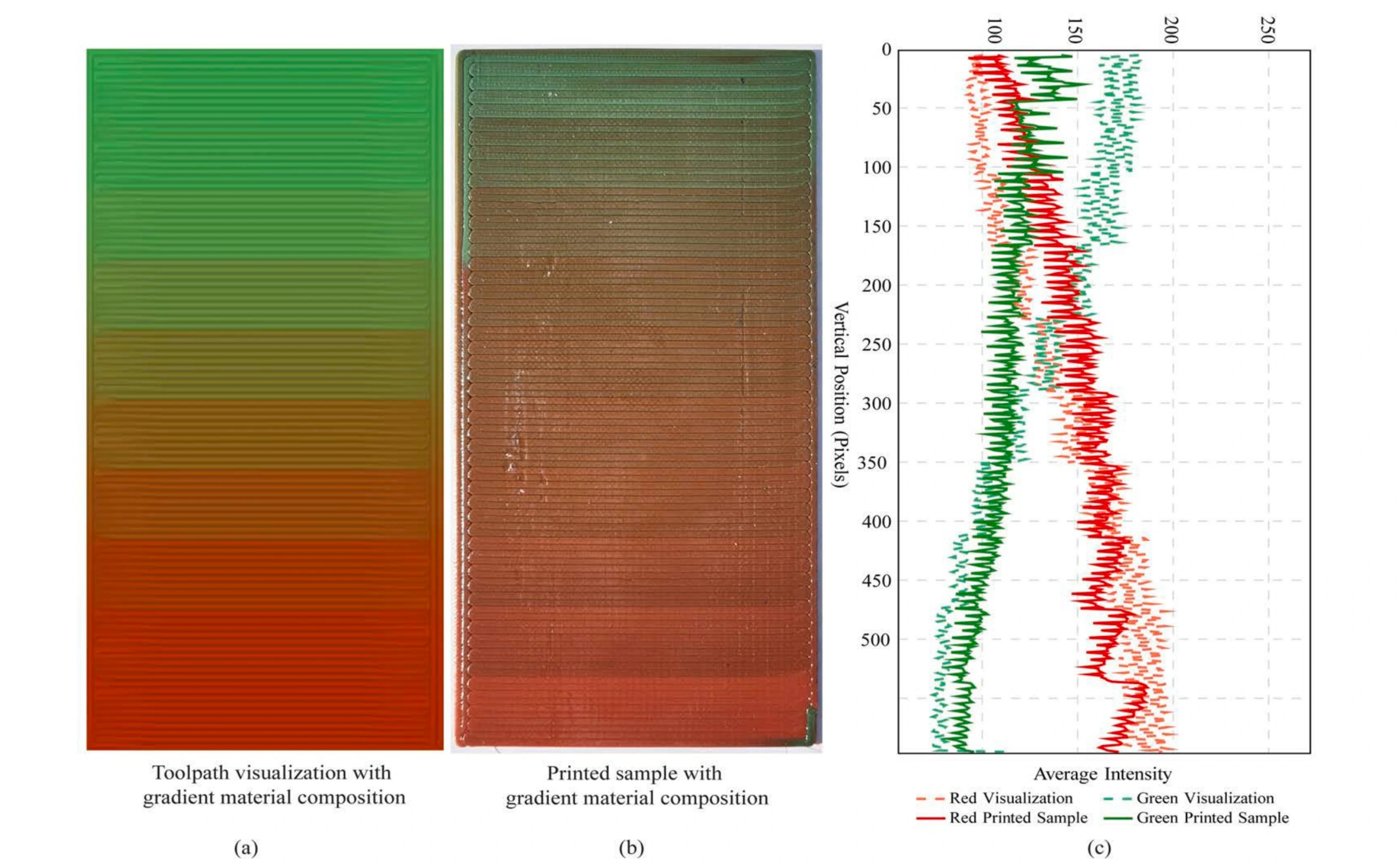 Designed red-green PLA gradient, printed sample, and corresponding image intensity profiles