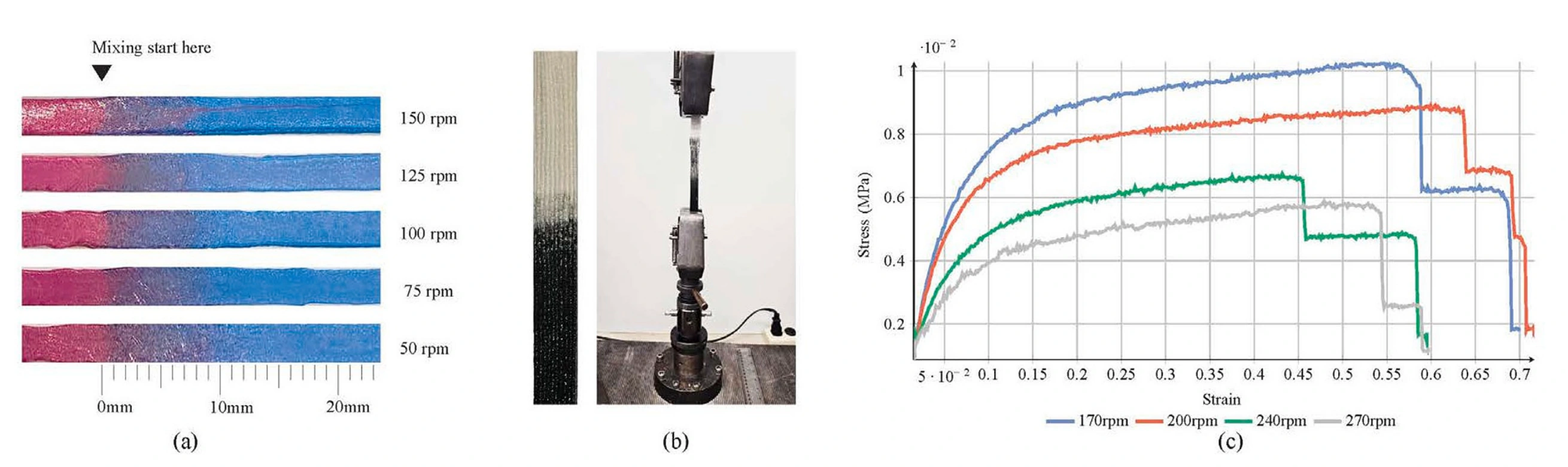 PLA color transitions at five auger speeds beside a PLA-to-TPU tensile specimen and stress-strain curves