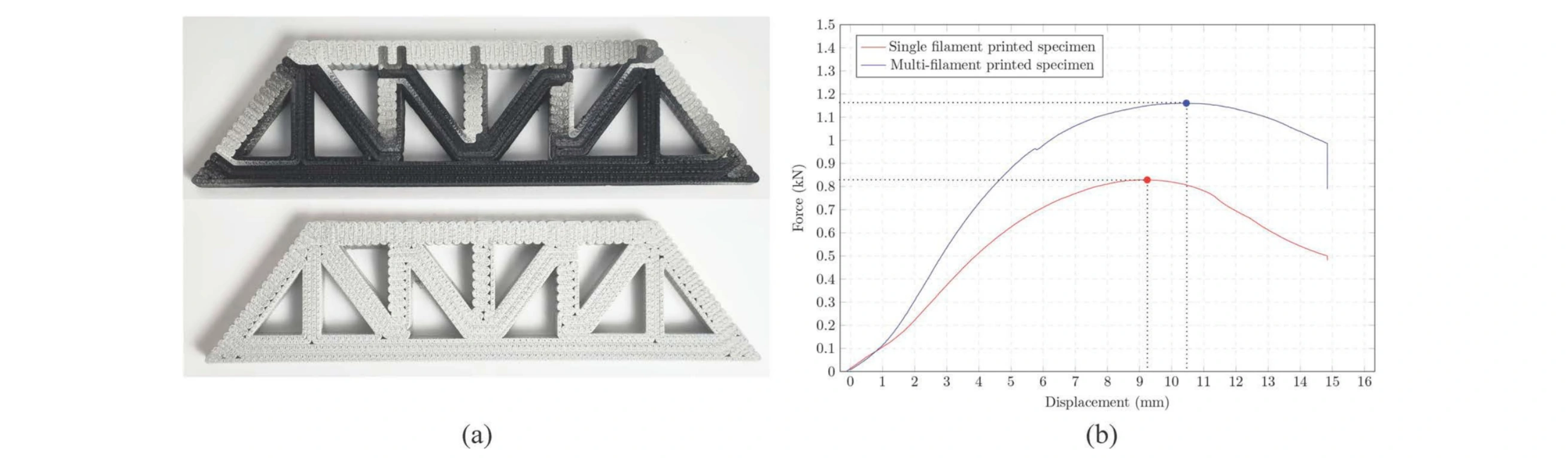 Multimaterial and all-PLA Pratt trusses with their three-point-bending load-displacement curves