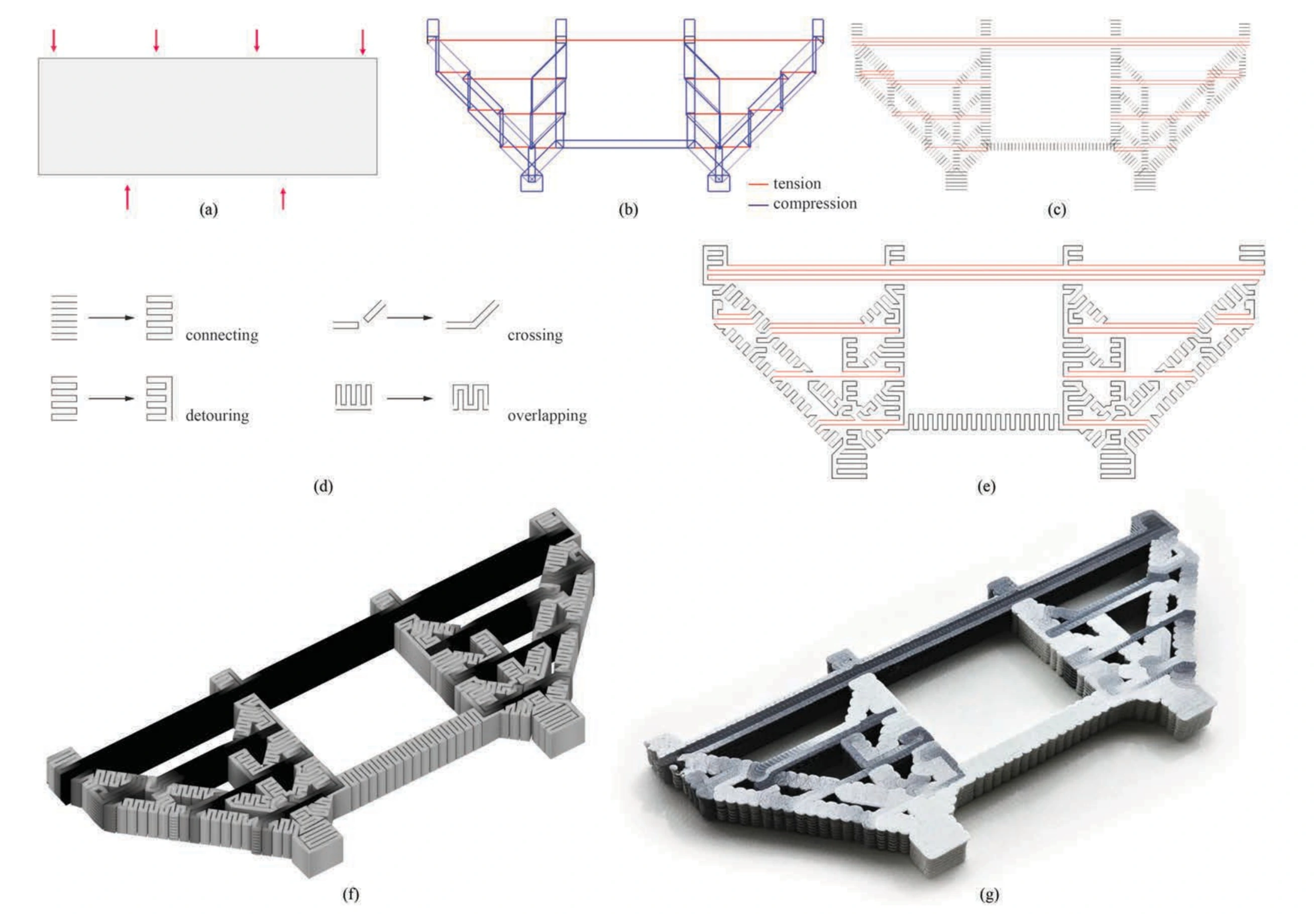 Sequence from loads and supports through a strut-and-tie model and connected toolpaths to a multimaterial PETG print
