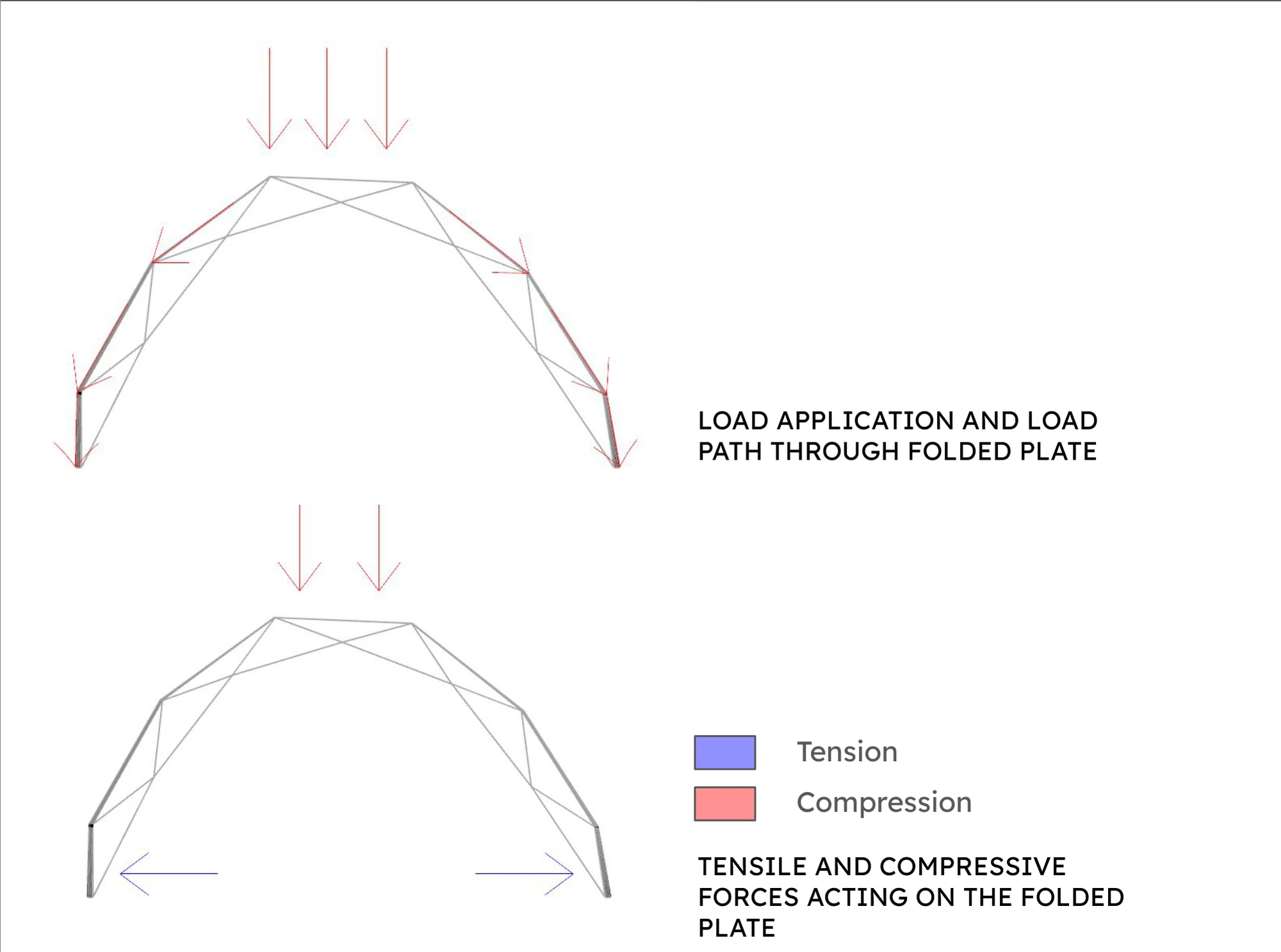 William Gardner — folded-plate load path and compression-tension study