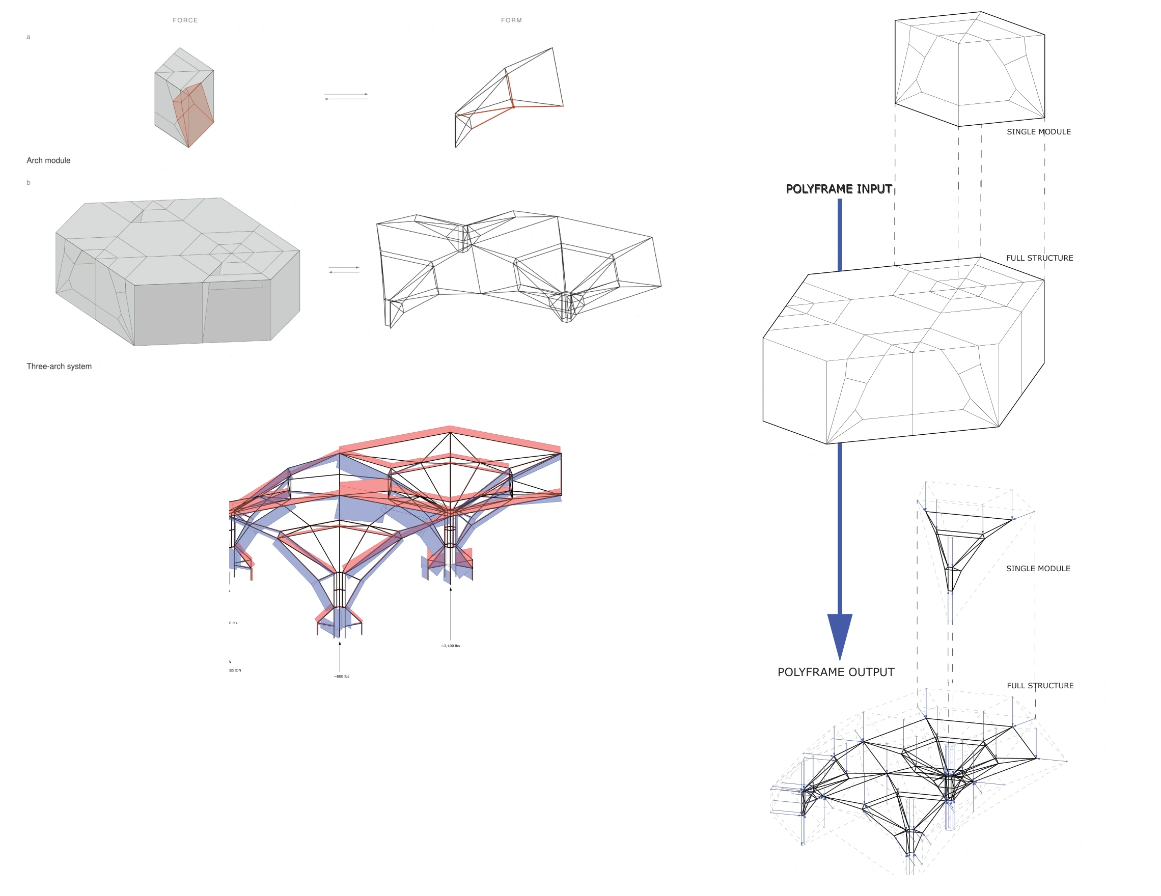 Reciprocal force and form diagrams, PolyFrame development, and the materialized compression–tension system.